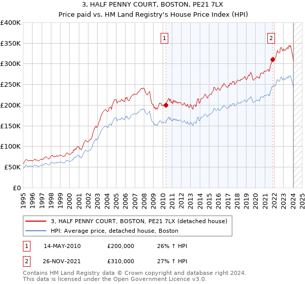 3, HALF PENNY COURT, BOSTON, PE21 7LX: Price paid vs HM Land Registry's House Price Index