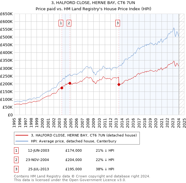 3, HALFORD CLOSE, HERNE BAY, CT6 7UN: Price paid vs HM Land Registry's House Price Index