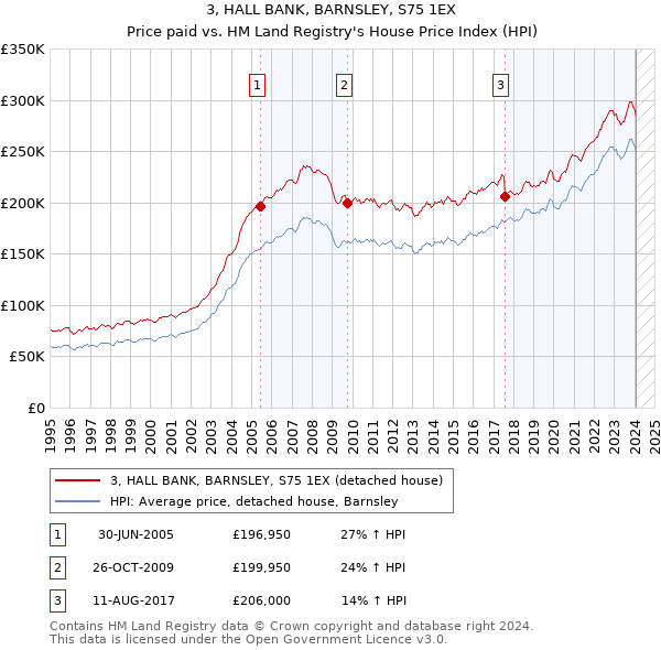 3, HALL BANK, BARNSLEY, S75 1EX: Price paid vs HM Land Registry's House Price Index