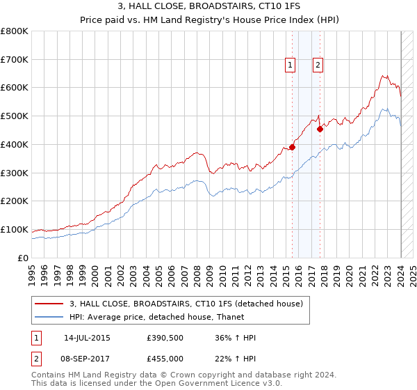 3, HALL CLOSE, BROADSTAIRS, CT10 1FS: Price paid vs HM Land Registry's House Price Index