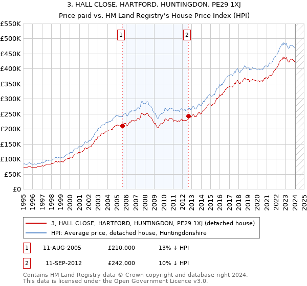 3, HALL CLOSE, HARTFORD, HUNTINGDON, PE29 1XJ: Price paid vs HM Land Registry's House Price Index
