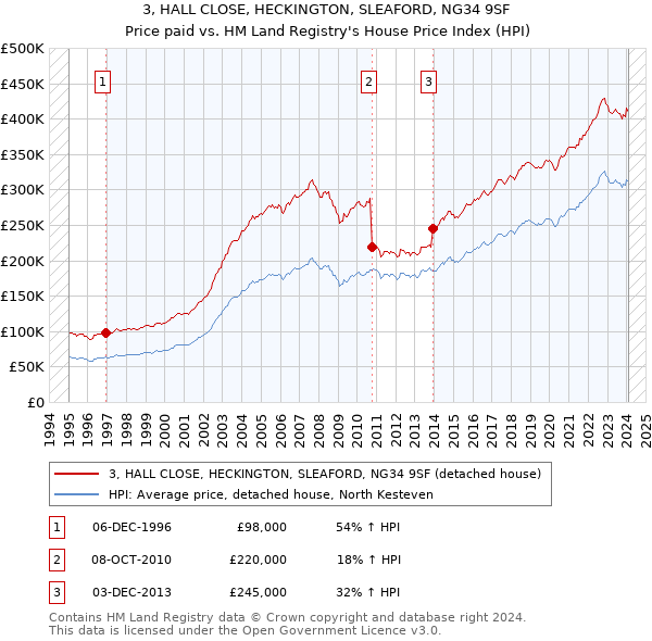 3, HALL CLOSE, HECKINGTON, SLEAFORD, NG34 9SF: Price paid vs HM Land Registry's House Price Index