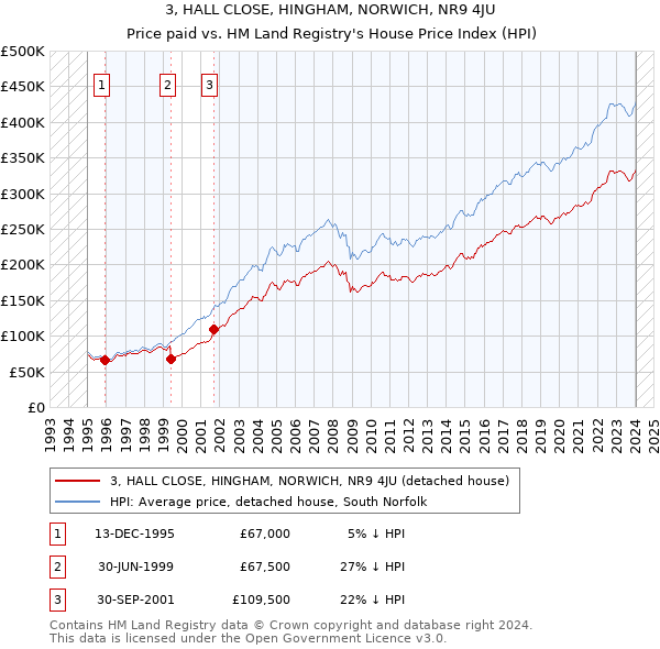 3, HALL CLOSE, HINGHAM, NORWICH, NR9 4JU: Price paid vs HM Land Registry's House Price Index