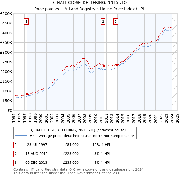 3, HALL CLOSE, KETTERING, NN15 7LQ: Price paid vs HM Land Registry's House Price Index
