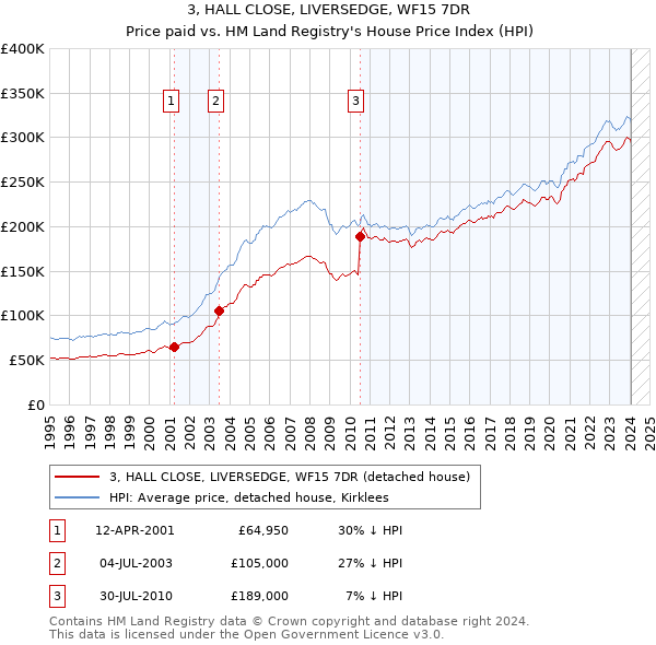 3, HALL CLOSE, LIVERSEDGE, WF15 7DR: Price paid vs HM Land Registry's House Price Index