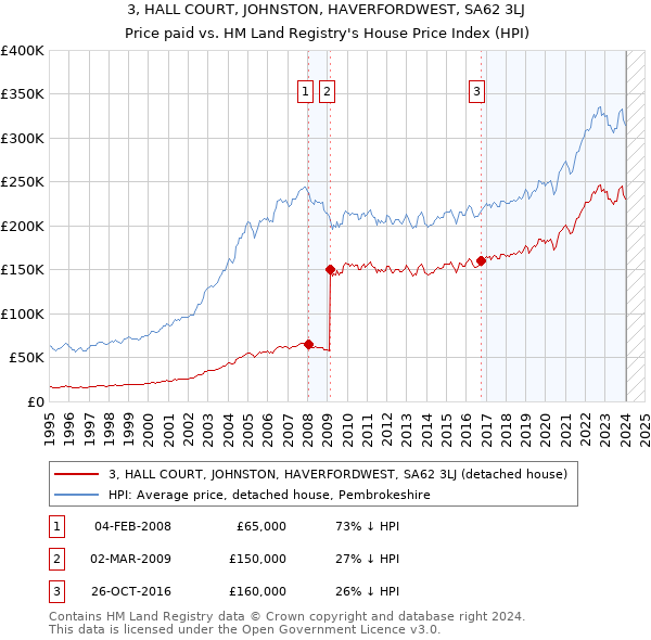 3, HALL COURT, JOHNSTON, HAVERFORDWEST, SA62 3LJ: Price paid vs HM Land Registry's House Price Index
