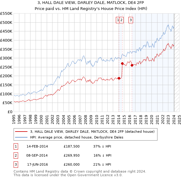 3, HALL DALE VIEW, DARLEY DALE, MATLOCK, DE4 2FP: Price paid vs HM Land Registry's House Price Index
