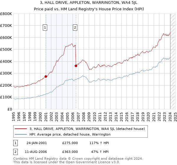 3, HALL DRIVE, APPLETON, WARRINGTON, WA4 5JL: Price paid vs HM Land Registry's House Price Index