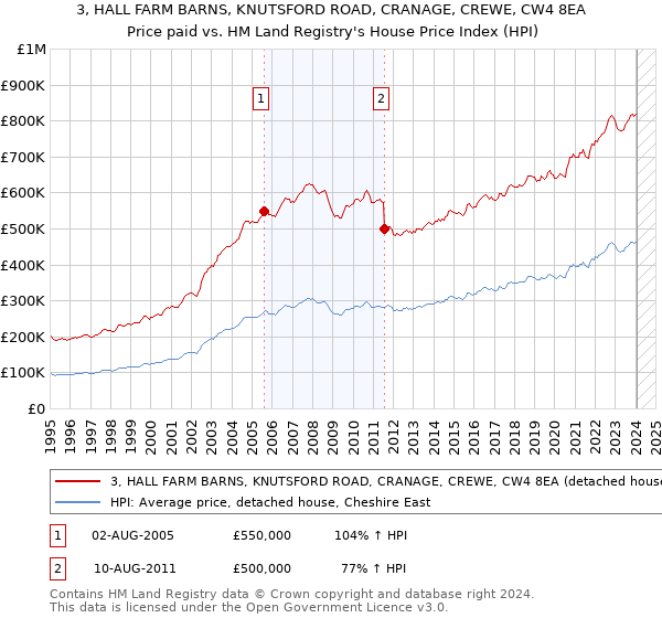 3, HALL FARM BARNS, KNUTSFORD ROAD, CRANAGE, CREWE, CW4 8EA: Price paid vs HM Land Registry's House Price Index