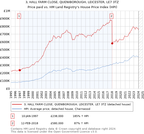 3, HALL FARM CLOSE, QUENIBOROUGH, LEICESTER, LE7 3TZ: Price paid vs HM Land Registry's House Price Index