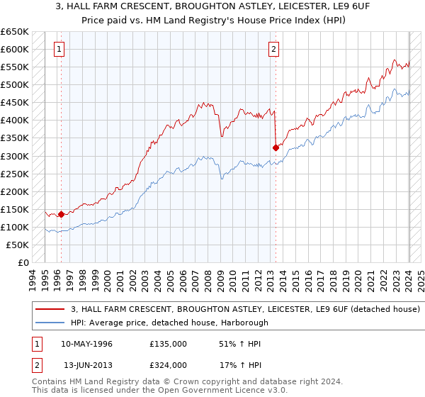 3, HALL FARM CRESCENT, BROUGHTON ASTLEY, LEICESTER, LE9 6UF: Price paid vs HM Land Registry's House Price Index