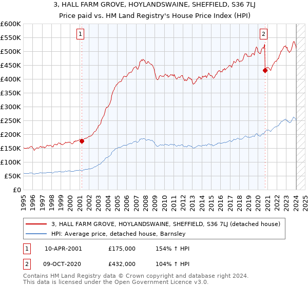 3, HALL FARM GROVE, HOYLANDSWAINE, SHEFFIELD, S36 7LJ: Price paid vs HM Land Registry's House Price Index