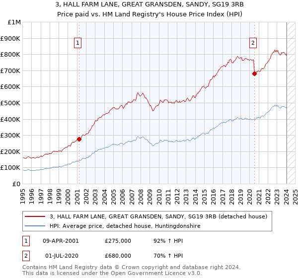 3, HALL FARM LANE, GREAT GRANSDEN, SANDY, SG19 3RB: Price paid vs HM Land Registry's House Price Index