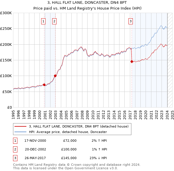 3, HALL FLAT LANE, DONCASTER, DN4 8PT: Price paid vs HM Land Registry's House Price Index
