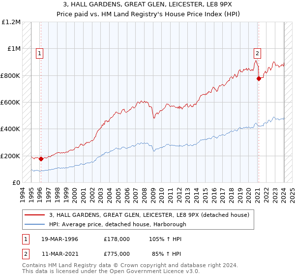 3, HALL GARDENS, GREAT GLEN, LEICESTER, LE8 9PX: Price paid vs HM Land Registry's House Price Index