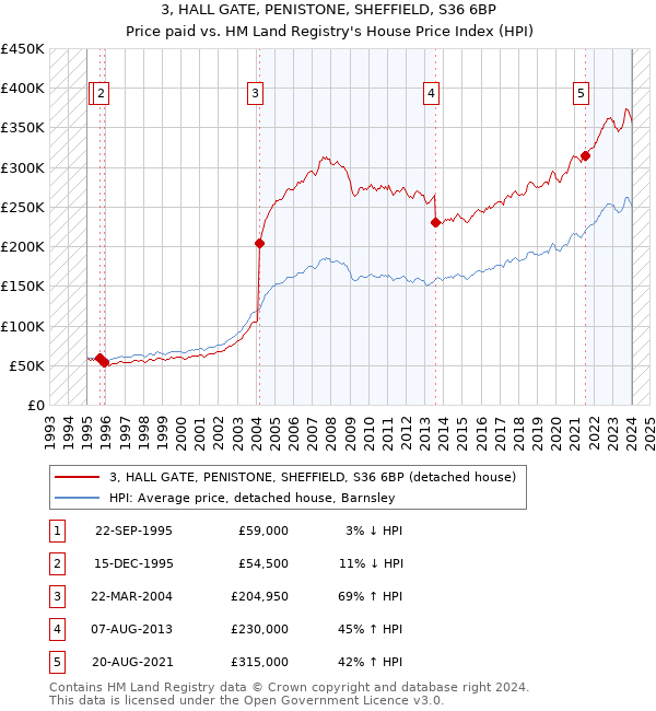 3, HALL GATE, PENISTONE, SHEFFIELD, S36 6BP: Price paid vs HM Land Registry's House Price Index