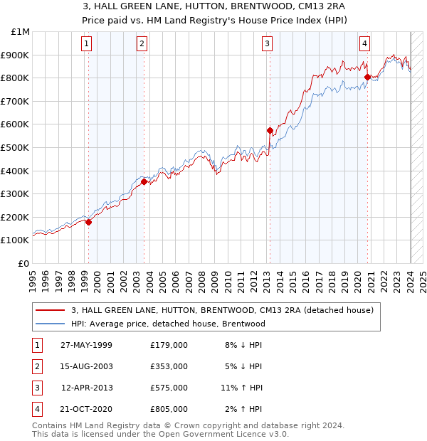 3, HALL GREEN LANE, HUTTON, BRENTWOOD, CM13 2RA: Price paid vs HM Land Registry's House Price Index