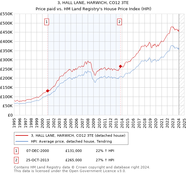 3, HALL LANE, HARWICH, CO12 3TE: Price paid vs HM Land Registry's House Price Index
