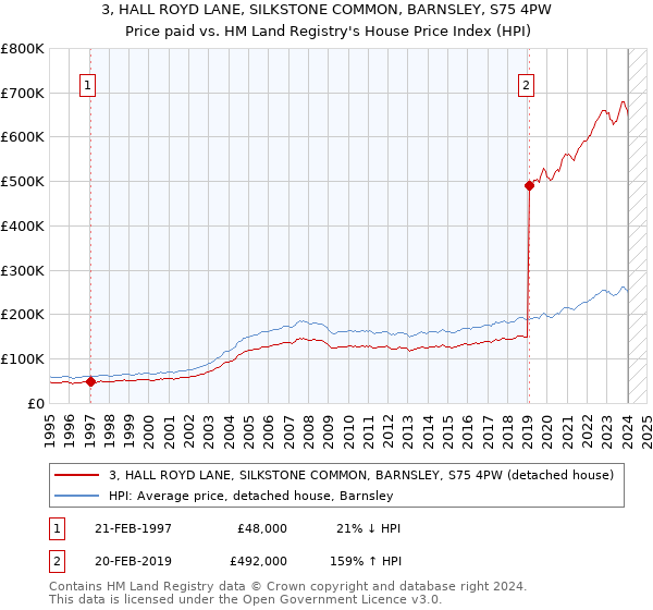 3, HALL ROYD LANE, SILKSTONE COMMON, BARNSLEY, S75 4PW: Price paid vs HM Land Registry's House Price Index