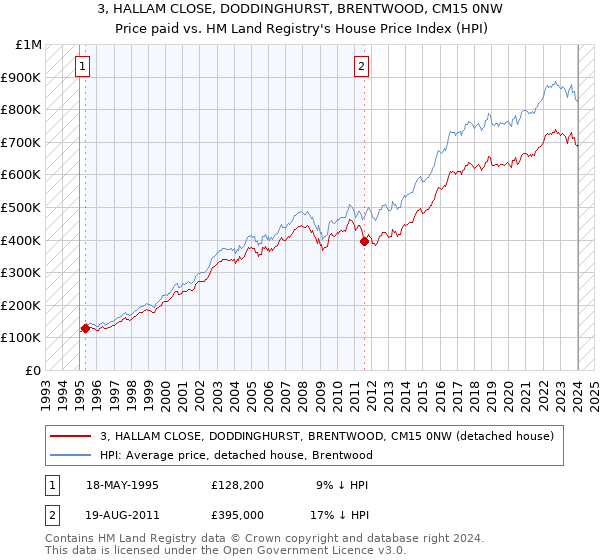 3, HALLAM CLOSE, DODDINGHURST, BRENTWOOD, CM15 0NW: Price paid vs HM Land Registry's House Price Index