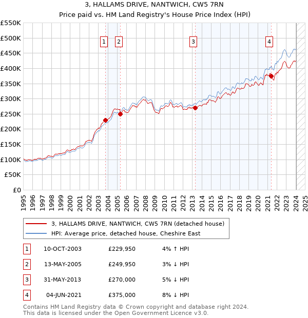 3, HALLAMS DRIVE, NANTWICH, CW5 7RN: Price paid vs HM Land Registry's House Price Index