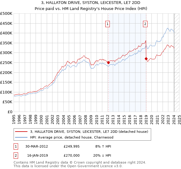 3, HALLATON DRIVE, SYSTON, LEICESTER, LE7 2DD: Price paid vs HM Land Registry's House Price Index