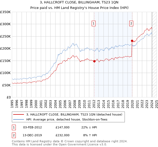 3, HALLCROFT CLOSE, BILLINGHAM, TS23 1QN: Price paid vs HM Land Registry's House Price Index