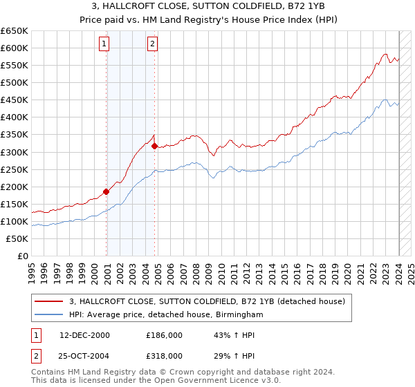3, HALLCROFT CLOSE, SUTTON COLDFIELD, B72 1YB: Price paid vs HM Land Registry's House Price Index