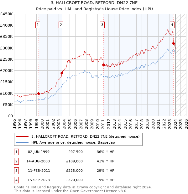 3, HALLCROFT ROAD, RETFORD, DN22 7NE: Price paid vs HM Land Registry's House Price Index