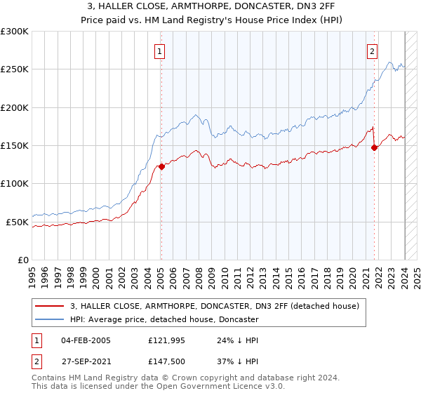 3, HALLER CLOSE, ARMTHORPE, DONCASTER, DN3 2FF: Price paid vs HM Land Registry's House Price Index
