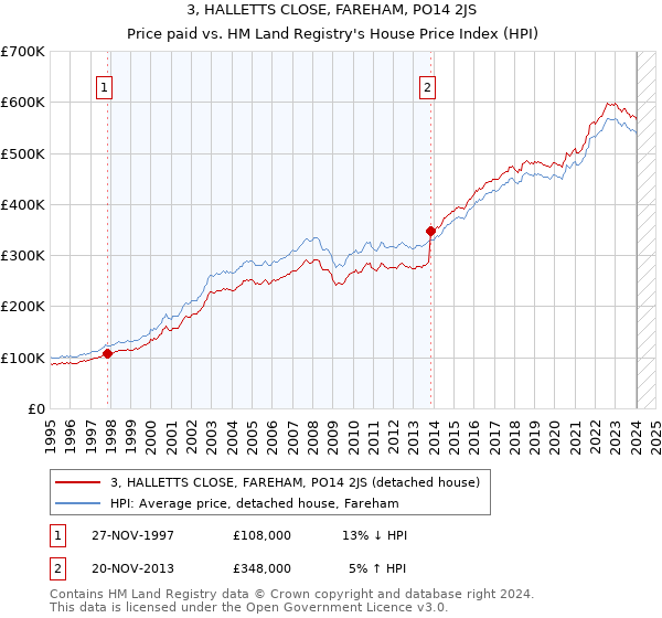 3, HALLETTS CLOSE, FAREHAM, PO14 2JS: Price paid vs HM Land Registry's House Price Index