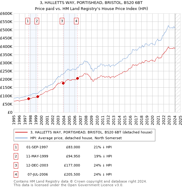 3, HALLETTS WAY, PORTISHEAD, BRISTOL, BS20 6BT: Price paid vs HM Land Registry's House Price Index