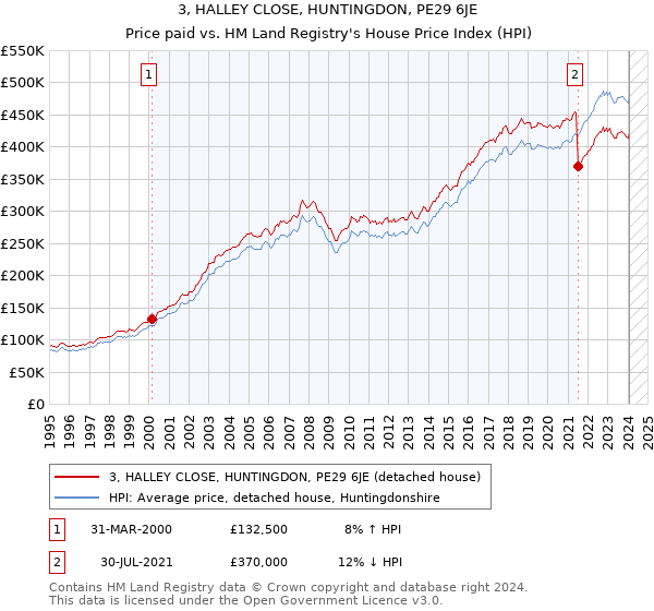 3, HALLEY CLOSE, HUNTINGDON, PE29 6JE: Price paid vs HM Land Registry's House Price Index