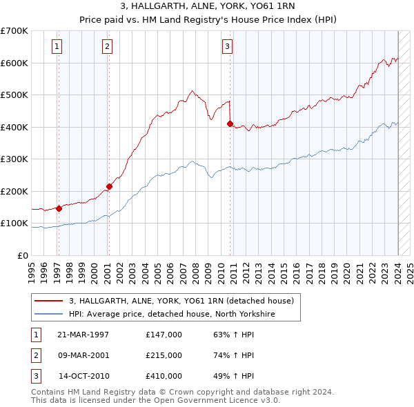3, HALLGARTH, ALNE, YORK, YO61 1RN: Price paid vs HM Land Registry's House Price Index