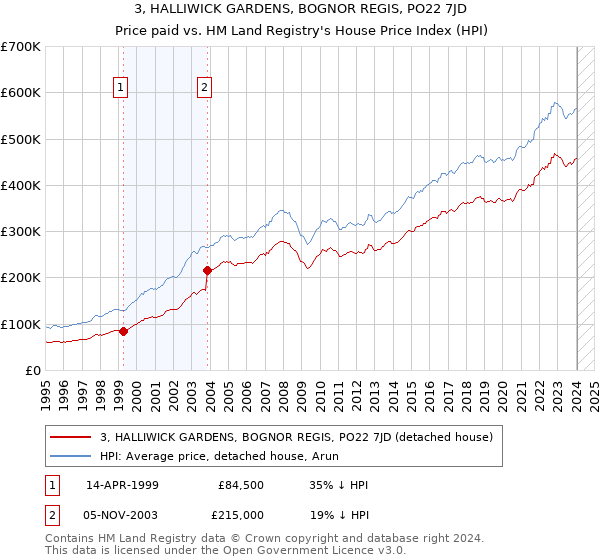 3, HALLIWICK GARDENS, BOGNOR REGIS, PO22 7JD: Price paid vs HM Land Registry's House Price Index