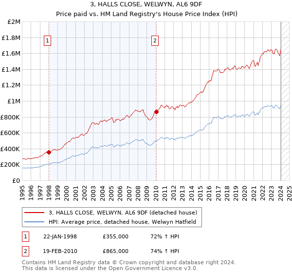 3, HALLS CLOSE, WELWYN, AL6 9DF: Price paid vs HM Land Registry's House Price Index