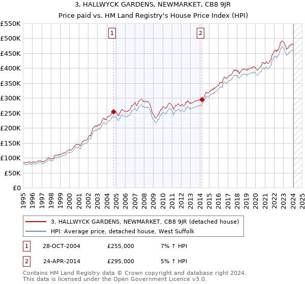 3, HALLWYCK GARDENS, NEWMARKET, CB8 9JR: Price paid vs HM Land Registry's House Price Index