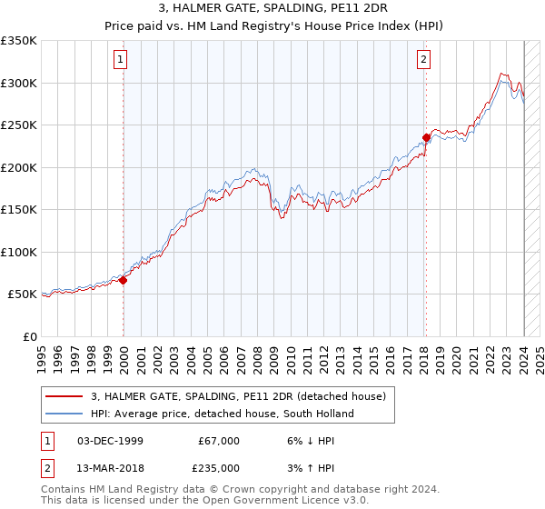 3, HALMER GATE, SPALDING, PE11 2DR: Price paid vs HM Land Registry's House Price Index