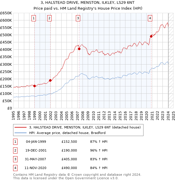 3, HALSTEAD DRIVE, MENSTON, ILKLEY, LS29 6NT: Price paid vs HM Land Registry's House Price Index