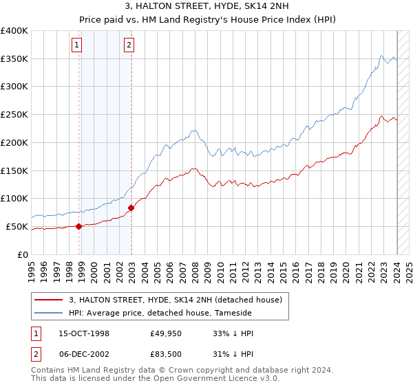 3, HALTON STREET, HYDE, SK14 2NH: Price paid vs HM Land Registry's House Price Index