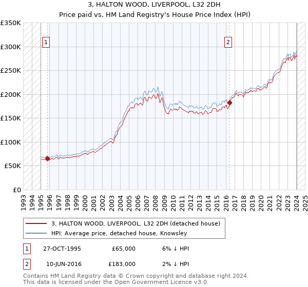 3, HALTON WOOD, LIVERPOOL, L32 2DH: Price paid vs HM Land Registry's House Price Index