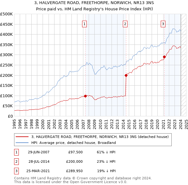 3, HALVERGATE ROAD, FREETHORPE, NORWICH, NR13 3NS: Price paid vs HM Land Registry's House Price Index