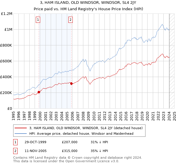 3, HAM ISLAND, OLD WINDSOR, WINDSOR, SL4 2JY: Price paid vs HM Land Registry's House Price Index