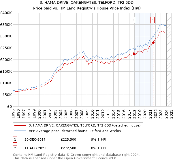 3, HAMA DRIVE, OAKENGATES, TELFORD, TF2 6DD: Price paid vs HM Land Registry's House Price Index