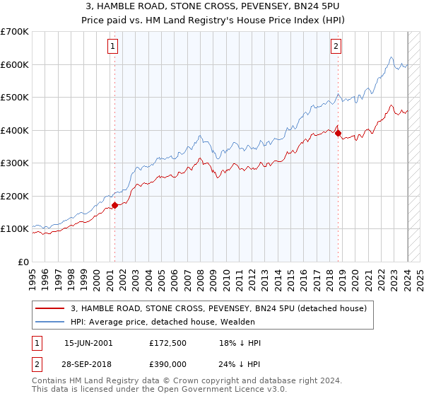 3, HAMBLE ROAD, STONE CROSS, PEVENSEY, BN24 5PU: Price paid vs HM Land Registry's House Price Index