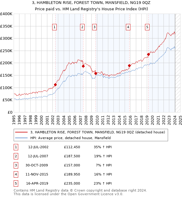 3, HAMBLETON RISE, FOREST TOWN, MANSFIELD, NG19 0QZ: Price paid vs HM Land Registry's House Price Index