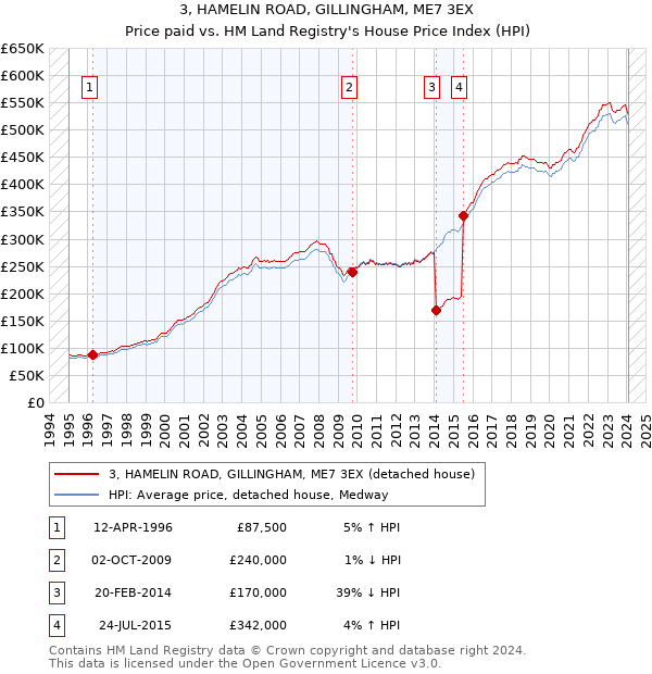 3, HAMELIN ROAD, GILLINGHAM, ME7 3EX: Price paid vs HM Land Registry's House Price Index