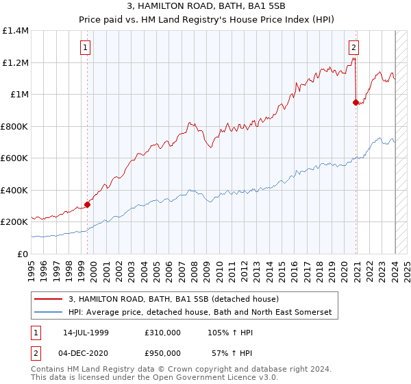 3, HAMILTON ROAD, BATH, BA1 5SB: Price paid vs HM Land Registry's House Price Index