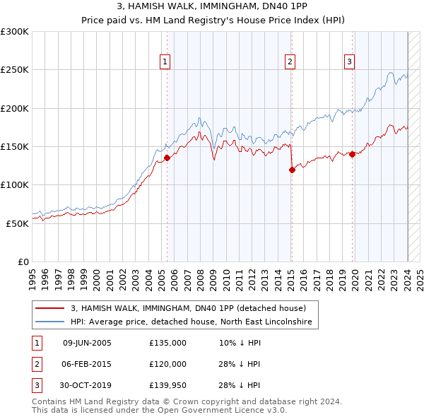 3, HAMISH WALK, IMMINGHAM, DN40 1PP: Price paid vs HM Land Registry's House Price Index