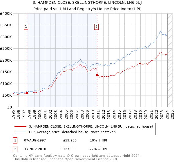 3, HAMPDEN CLOSE, SKELLINGTHORPE, LINCOLN, LN6 5UJ: Price paid vs HM Land Registry's House Price Index